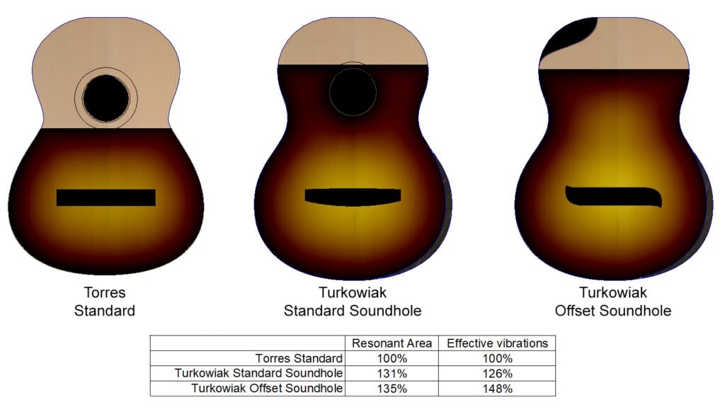Resonant area of turkowiak guitar comparison